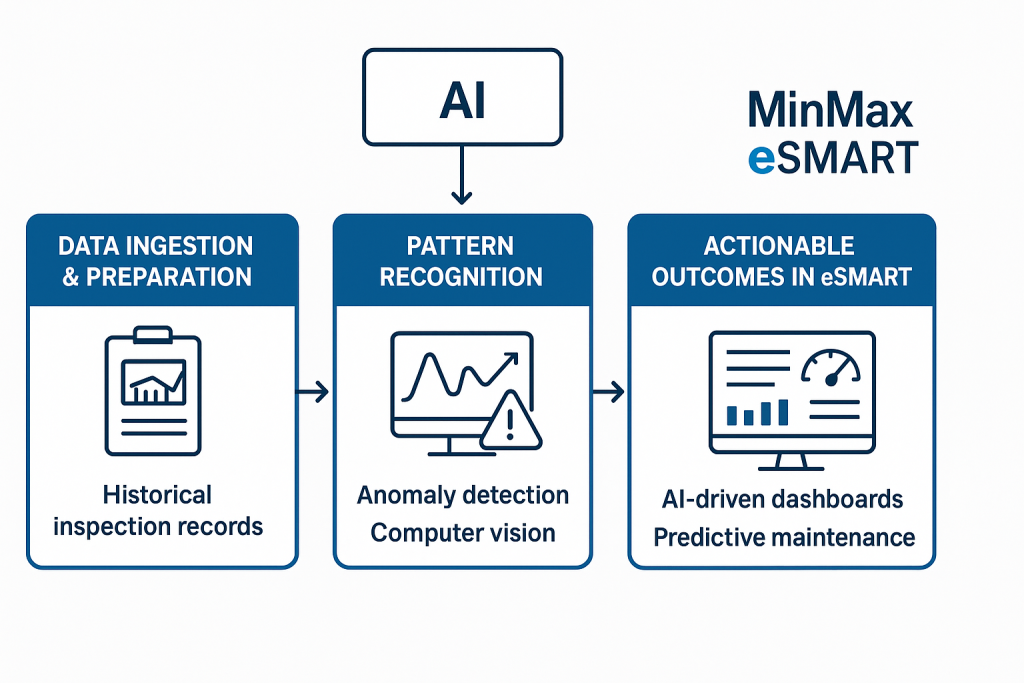 AI analytics for utility asset management